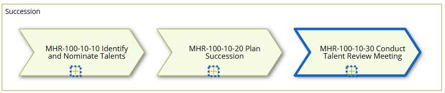 Sehr simple Prozesskette zur Nachfolgeplanung: perfekter Input fürs SuccessFactors Projektmanagement