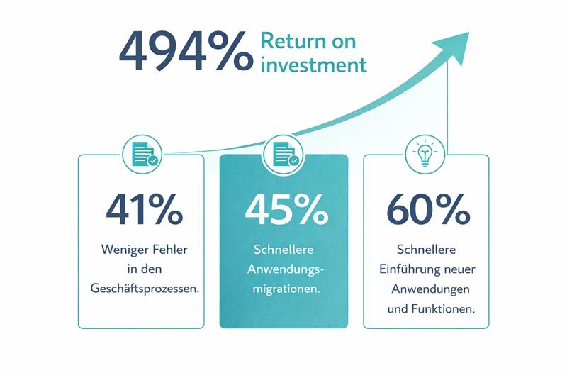 Return on Investment durch WalkMe