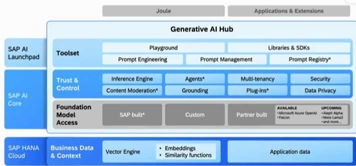 Architektur des generative AI Hub für SAP KI