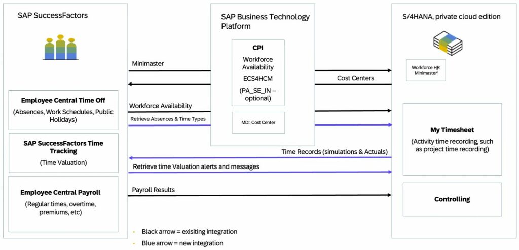 SAP SuccessFactors und S/4HANA My Timesheet ersetzen CATS mit dem hier dargestellten Datenfluss. Teilweise über SAP BTP, teilweise Point-to-Point als direkte Integration