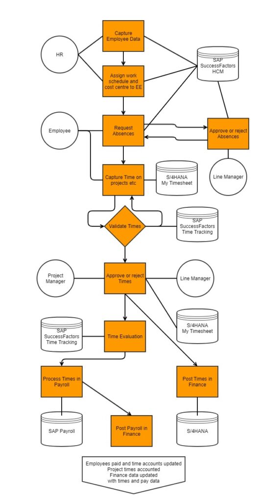 SAP SuccessFactors und S/4HANA My Timesheet ersetzen CATS mit diesem Prozessfluss, der dem in der früheren Umgebung zwischen SAP HCM Zeitwirtschaft und CATS ähnelt