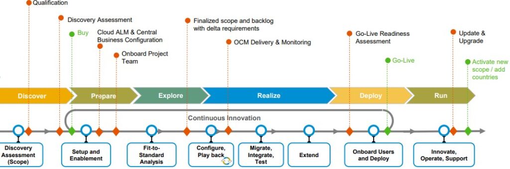 SuccessFactors Projektmanagement mit SAP Activate