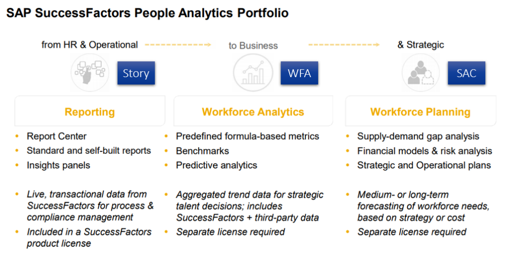 SAP SuccessFactors Story Reporting, Workforce Analytics und SAC