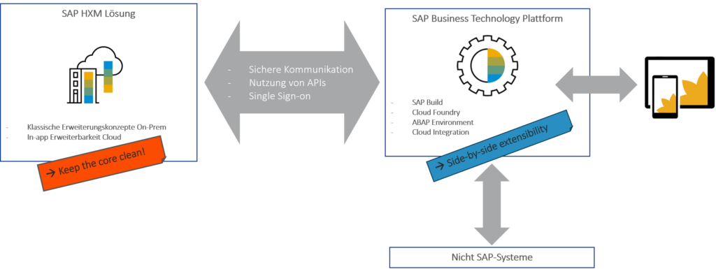 Erweiterung SAP SuccessFactors mit SAP BTP